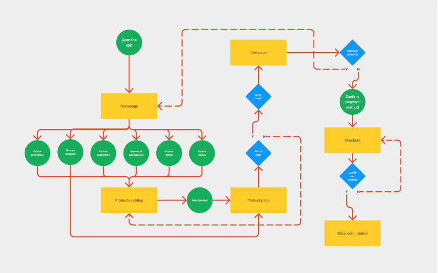 Image of the user flow.