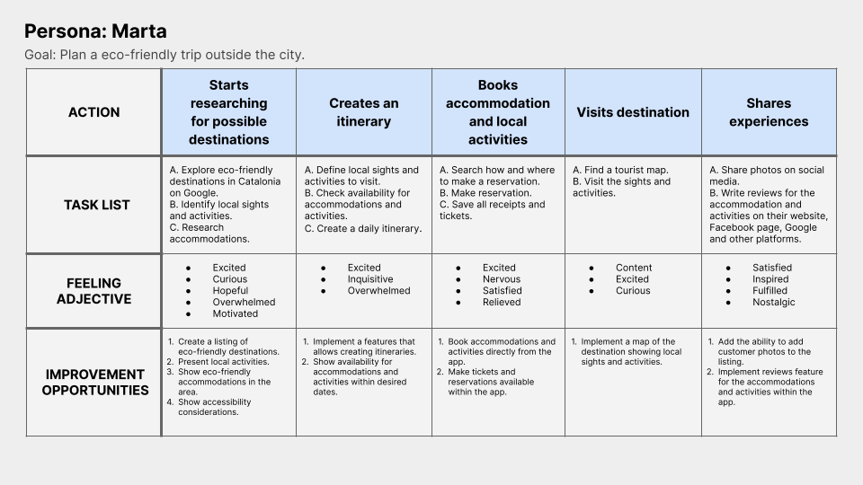 Image of the user journey map.