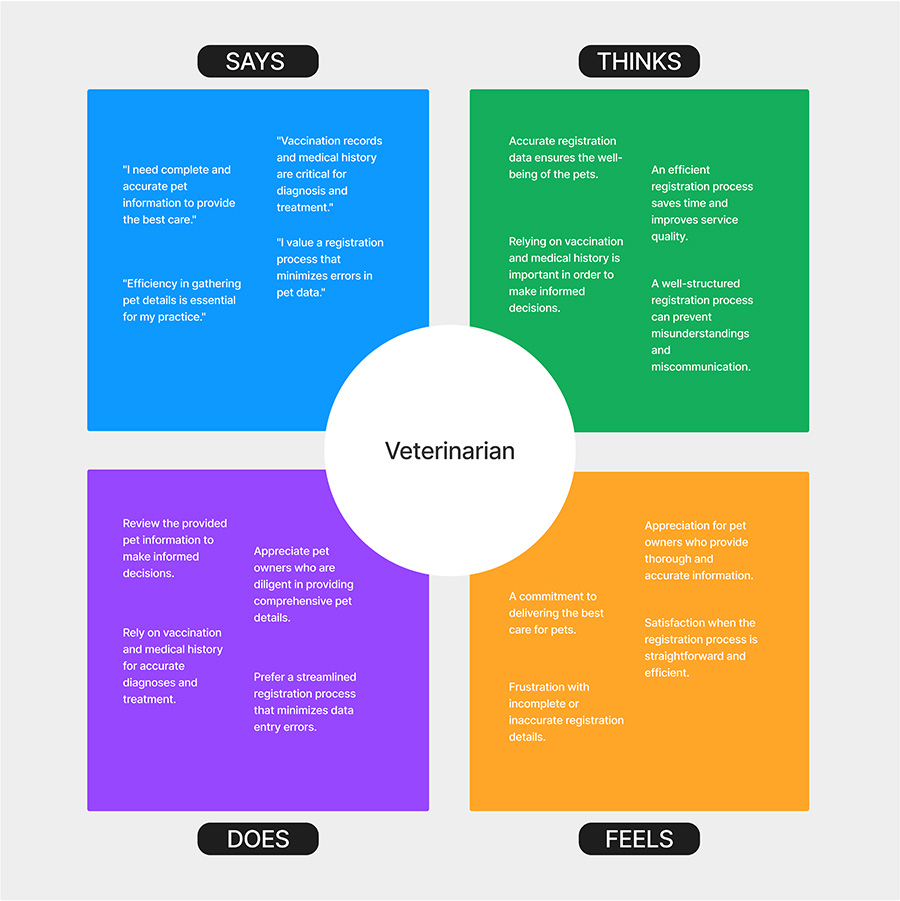 Image of the final empathy map